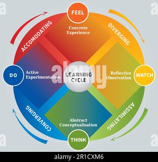 Diagramm des Lernzyklus, 4 Schritte, „Wheel of Experience“, „Life Coaching“ und „Education Tool“ Stock Vektor