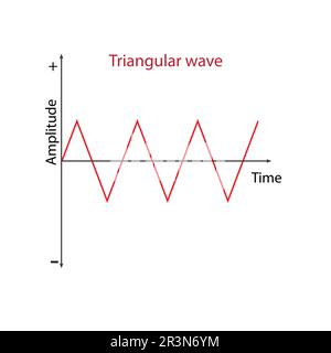 Dreieckswellensignal, Vektor, isoliert Stock Vektor