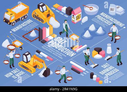 Flussdiagramm für die Salzproduktion mit isometrischen Vektordarstellungen für Darming-Prozesse Stock Vektor