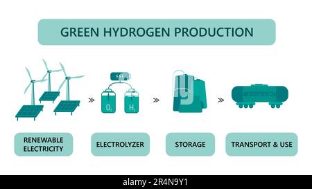 Vektordarstellung für die Herstellung von grünem Wasserstoff isoliert auf weißem Hintergrund. Erneuerbare Energiequelle. Ökologische Energie ohne Emissionen. Stock Vektor