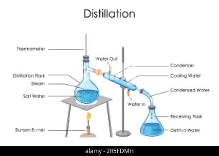 Schulungsdiagramm zur Darstellung des physikalischen und chemischen Konzepts des Destillationsprozesses Stock Vektor