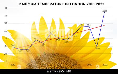 Diagramm der maximalen Lufttemperatur im Jahr 2010-2022 in London Stockfoto