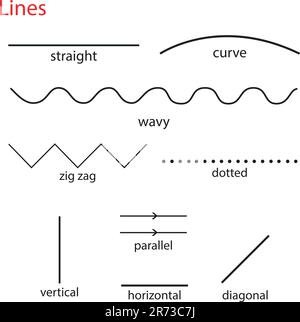ALLE ARTEN VON LINIEN IN GEOMETRIE GERADE, PARALLEL, GEKRÜMMT, ZICKZACK, VERTIKAL, HORIZONTAL, GEWELLT, GEPUNKTET, DIAGONAL Stock Vektor