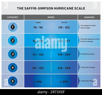 Hurricane Scale – Abbildung mit Symbolen und Text – verschiedene Farbbereiche Stock Vektor