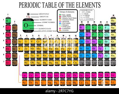 Farbige periodische Tabelle der chemischen Elemente - einschließlich Elementname, Atomnummer, Elementsymbol, Elementkategorien und Elementstatus - vect... Stock Vektor