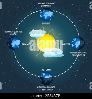 Diagramm der Erdjahreszeiten. Herbst und Frühlings Tagundnachtgleiche, Winter und Sommer Sonnenwenden Konzepte. Beleuchtung der Erde während verschiedener Jahreszeiten. Vektor Stock Vektor