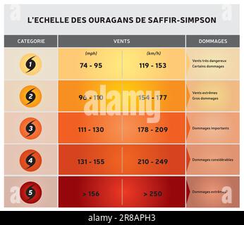 Hurricane Scale – Vektordarstellung mit Symbolen und Text – verschiedene Farbbereiche – Französisch Stock Vektor