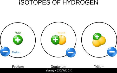 Wasserstoff-Atom und Isotope (Tritium, Deuterium, Protium). Modell Bohr. Struktur des Atoms mit einem Elektronen und Nukleus, der aus Proton und Neu besteht Stock Vektor