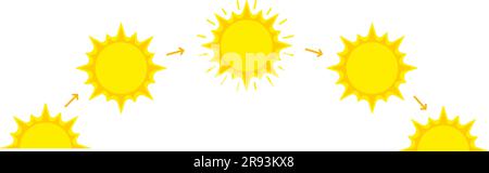 Sonntagszyklus, Bewegung von morgens bis abends Sonnenschein, Sonnenauf- oder -Untergang. Stock Vektor