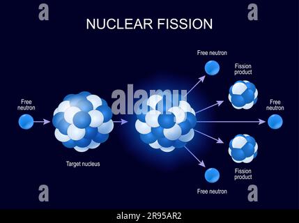 Nukleare Reaktion. Ich starte die nukleare Kettenreaktion. Uran-235-Spaltungsprozess. Radioaktiver Zerfall. vektordarstellung auf dunklem Hintergrund Stock Vektor