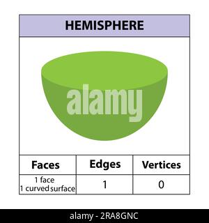 Halbkugel Flächen, Kanten, Eckpunkte Geometrische Figuren, die auf einem weißen Hintergrund isoliert sind. 3D-Formen. vektordarstellung. Stock Vektor