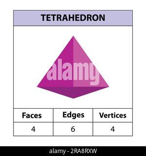 Tetraeder, Flächen, Kanten, Eckpunkte Geometrische Figuren, die auf einem weißen Hintergrund isoliert sind. 3D-Formen. vektordarstellung, Stock Vektor