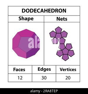 Dodekaeder-Netze, Flächen, Kanten und Eckpunkte. Geometrische Figuren sind isoliert auf einem weißen Hintergrund angeordnet. Geometrische 3D Formen Netze. In Mathematik. Stock Vektor