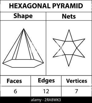 Sechseckige Pyramidennetze, Flächenkanten und Eckpunkte. Geometrische Figuren sind isoliert auf einem weißen Hintergrund angeordnet. Geometrische 3D Formen Netze. In Mathematik. Stock Vektor