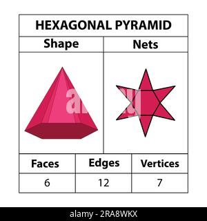 Sechseckige Pyramidennetze, Flächenkanten und Eckpunkte. Geometrische Figuren sind isoliert auf einem weißen Hintergrund angeordnet. Geometrische 3D Formen Netze. In Mathematik. Stock Vektor