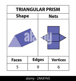 Dreieckige Prismennetze, Flächen, Kanten und Eckpunkte. Geometrische Figuren sind isoliert auf einem weißen Hintergrund angeordnet. Geometrische 3D Formen Netze. In Mathematik. Stock Vektor