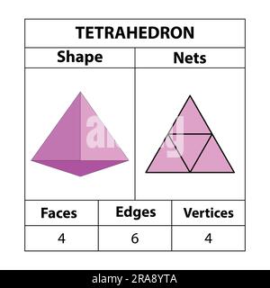 Tetraeder-Netze, Flächen, Kanten und Eckpunkte. Geometrische Figuren sind isoliert auf einem weißen Hintergrund angeordnet. Geometrische 3D Formen Netze. In Mathematik. Stock Vektor