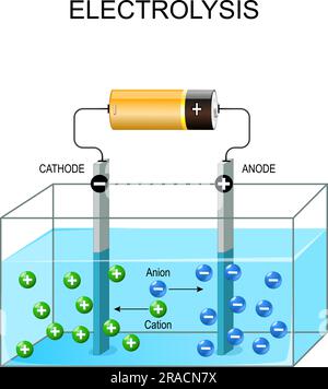 Elektrolyseprozess. Galvanisches Zellenelement. Elektrolyt-Experiment. Vektordarstellung Stock Vektor