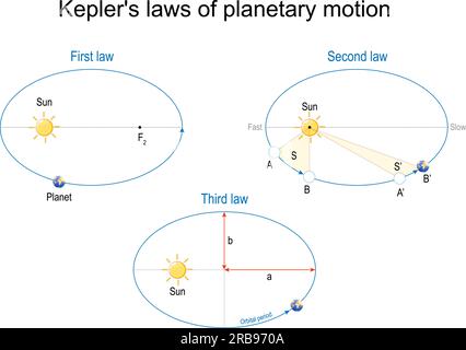 Keplers Gesetze der Planetenbewegung. Satz mit drei Diagrammen. Die Umlaufbahn eines Planeten ist eine Ellipse mit der Sonne. Vektordarstellung Stock Vektor