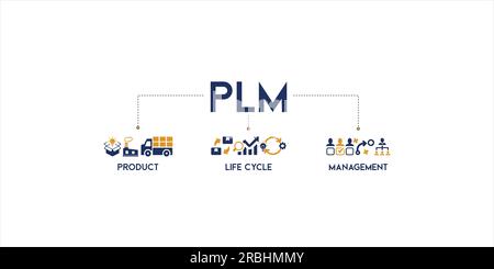 PLM Banner Web Icon Vektor Illustration Konzept für Product Lifecycle Management mit Innovation, Entwicklung, Herstellung, Lieferung, Zyklus, Analyse Stock Vektor