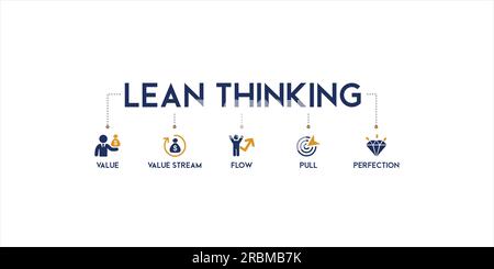 Lean Thinking Banner Web Icon Vektor Illustration Konzept mit definieren Wert, Karte Wertstrom, schaffen Fluss, etablierten Pull, und Streben Perfektion Stock Vektor