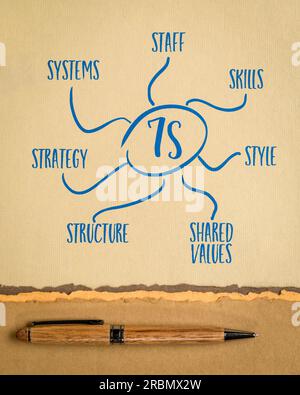 7er Modell für Organisationskultur, Analyse und Entwicklung (Fähigkeiten, Personal, Strategie, Systeme, Struktur, Stil, gemeinsame Werte) - Geist Karte Skizze auf Stockfoto