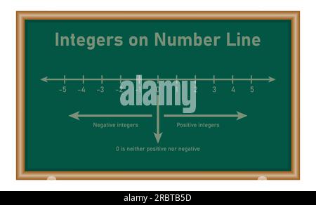 Darstellung von Ganzzahlen in Zahlenzeilen in der Mathematik. Mathematische Ressourcen für Lehrer und Schüler. Stock Vektor