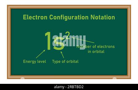 Schreibweise der Elektronenkonfiguration. Art der Orbitale. Anzahl der Elektronen im Orbital. Energieniveau. Vektordarstellung isoliert auf weißem Hintergrund. Stock Vektor