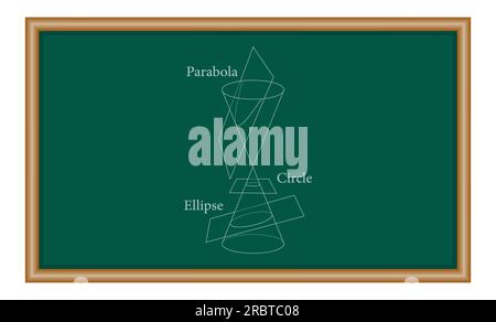 Typen von Kegelschnitten. Kreis, Ellipse, Parabel und Hyperbel. Mathematische Ressourcen für Lehrer und Schüler. Stock Vektor