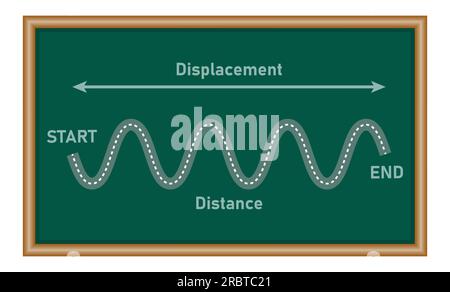 Entfernungs- und Verschiebungsdiagramm. Start- und Endpunkt. Physikressourcen für Lehrer und Schüler. Stock Vektor