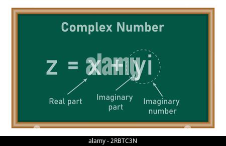 Teile komplexer Zahlen in der Mathematik. Imaginärer Teil und echter Teil. Komplexe Zahlen in der Mathematik Stock Vektor