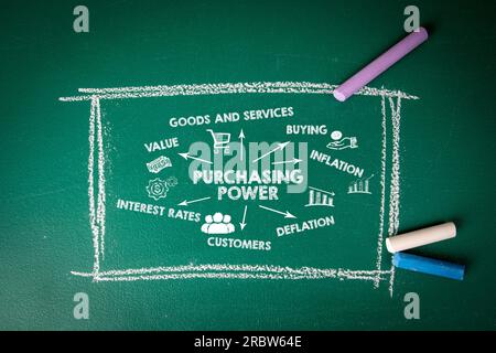 Diagramm der Kaufkraft. Abbildung mit Symbolen und Stichwörtern auf grünem Hintergrund des Schwarzen Bretts. Stockfoto