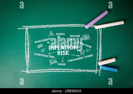 Inflationsrisiko-Konzept. Illustrierte Tabelle mit Symbolen und Stichwörtern auf grünem Hintergrund des Schwarzen Bretts. Stockfoto