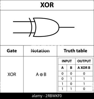 Digitales Logikgatter XOR-Gatter. Elektronisches Symbol. Abbildung der grundlegenden Schaltungssymbole. Elektrische Symbole, Studieninhalte von Physikstudenten. Stock Vektor