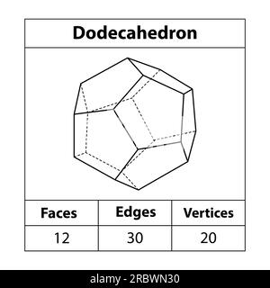 Dodekaeder, Flächen, Kanten, Eckpunkte. Formen, Eckpunkte. Mathematikunterricht. Vektorsymbol der Dodekaeder-Form. Stock Vektor