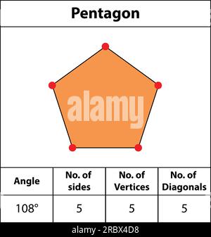 Das Pentagon. Formen von Winkeln, Eckpunkten, Seiten, Diagonalen. Mit Farben, Feldern für rote Punkte, Kanten, Mathematikbildern. Achteck. Vektorsymbol für Formsymbol. Stock Vektor