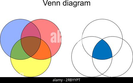 venn-Diagramm. 3 überlappende Kreise auf weißem Hintergrund. Elementare Set-Theorie. Infografik. vektordarstellung Stock Vektor