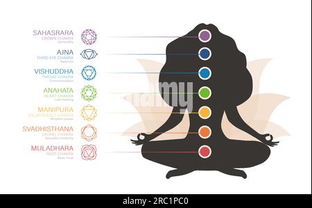 Farbenfrohes 7-Chakras-System. Weibliche Silhouette meditiert und verbindet ihre Chakren. Infografik mit Energiezentren. Ayurveda, Buddhismus und Stock Vektor