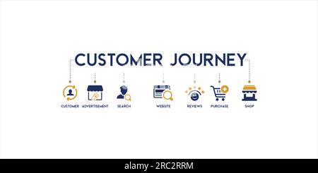 Customer Journey Experience, Conversion-Vektor-Banner mit Symbolen für Kunden, Werbung, Suche, Website, Bewertungen, Kaufen und einkaufen Stock Vektor