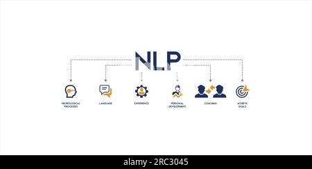 NLP-Banner Web-Symbol-Vektorbildkonzept für neuro-linguistische Programmierung mit Icon und Darstellung neurologischer Prozesse, Erfahrung Stock Vektor