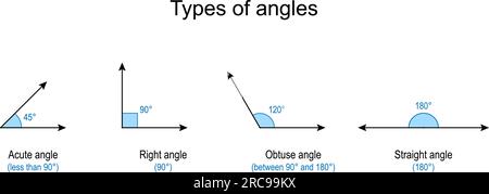 Arten von Winkeln. „Akut“, „gerade“, „stumpf“ und „rechtwinklig“. Vektordarstellung Stock Vektor
