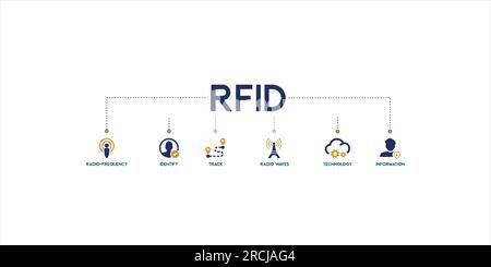 RFID-Banner Web-Symbol Vektoranschauungskonzept für die Radiofrequenz-Identifikation mit Symbol für Funkfrequenz, Identifizieren, Verfolgen, Funkwellen Stock Vektor