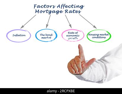 Vier Faktoren, Die Die Hypothekenzinsen Beeinflussen Stockfoto