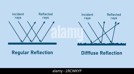 Regelmäßige und unregelmäßige Reflexion von Licht. Spiegelndes und diffuses Reflexionsdiagramm. Einfallende und reflektierte Strahlen. Glatte und raue Oberflächen. Vektor krank Stock Vektor