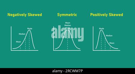 Mittelwert, Median und Modusdiagramm. Negativ verzerrt, symmetrisch und positiv verzerrt. Vektordarstellung auf schwarzem Brett isoliert. Stock Vektor