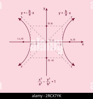 Hyperbolendiagramm mit Formel. Horizontale Querachse parallel zur X-Achse. Konische Schnitte. Stock Vektor