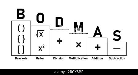 Reihenfolge mathematischer Operationen. Die Reihenfolge der Operationen BODMAS-Regelposter. Klammern, Reihenfolge der Befugnisse oder Wurzeln, Division, Multiplikation, Addition Stock Vektor