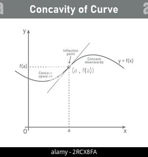 Konkavität der Kurve. Wendepunkt, Dreschkorb nach unten und Dreschkorb nach oben. Zweite abgeleitete Tangentenlinien der Funktion. Mathematikressourcen für Lehrer Stock Vektor