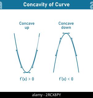 Konkavität der Kurve. Dreschkorb nach unten und Dreschkorb nach oben. Zweite abgeleitete Tangentenlinien der Funktion. Mathematische Ressourcen für Lehrer und Schüler. Stock Vektor