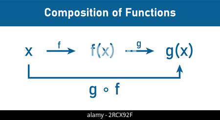 Die Zusammensetzung zweier Funktionen in der Mathematik. Wissenschaftliche Vektordarstellung isoliert auf weißem Hintergrund. Stock Vektor